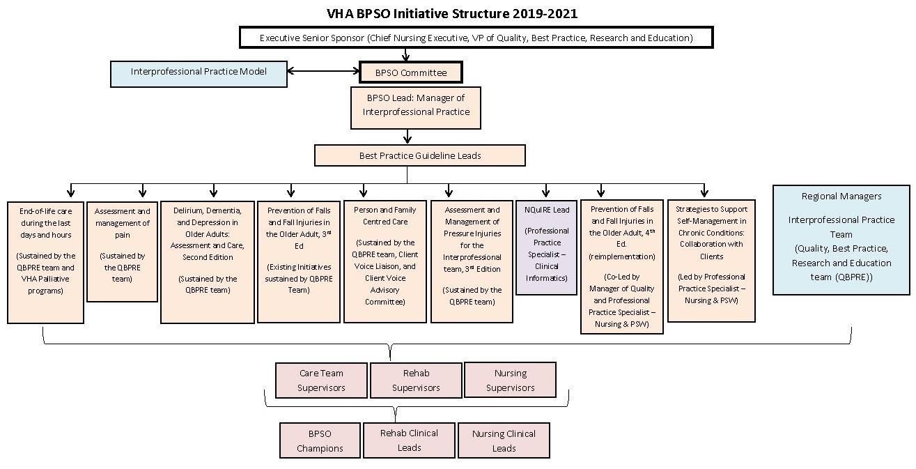 A chart depicting the organizational structure of BPSO